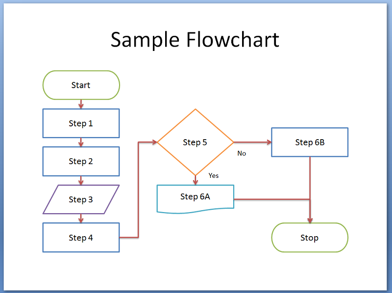 Business Plan Flow Chart