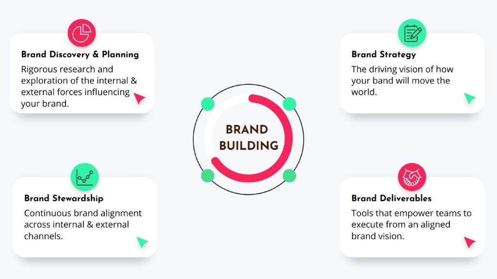 Key Elements of Brand Building Services