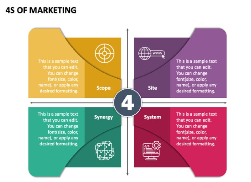 What Are the 4 S of Web Marketing